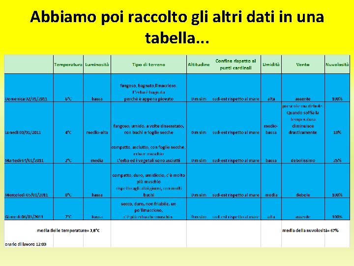 Abbiamo poi raccolto gli altri dati in una tabella. . . 