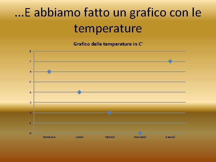 . . . E abbiamo fatto un grafico con le temperature Grafico delle temperature