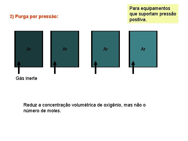 Para equipamentos que suportam pressão positiva. 2) Purga por pressão: Ar Ar Gás inerte