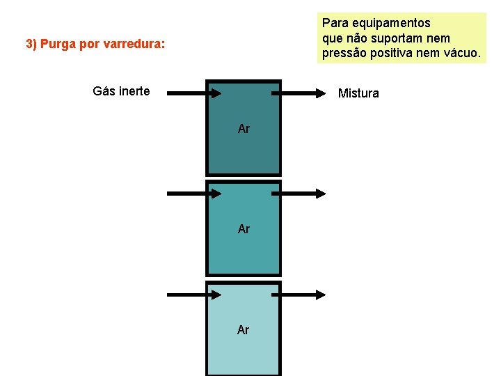 Para equipamentos que não suportam nem pressão positiva nem vácuo. 3) Purga por varredura: