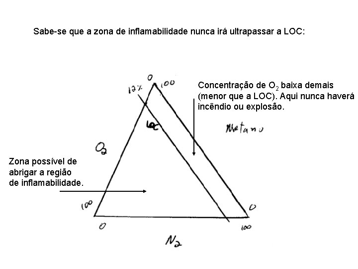 Sabe-se que a zona de inflamabilidade nunca irá ultrapassar a LOC: Concentração de O