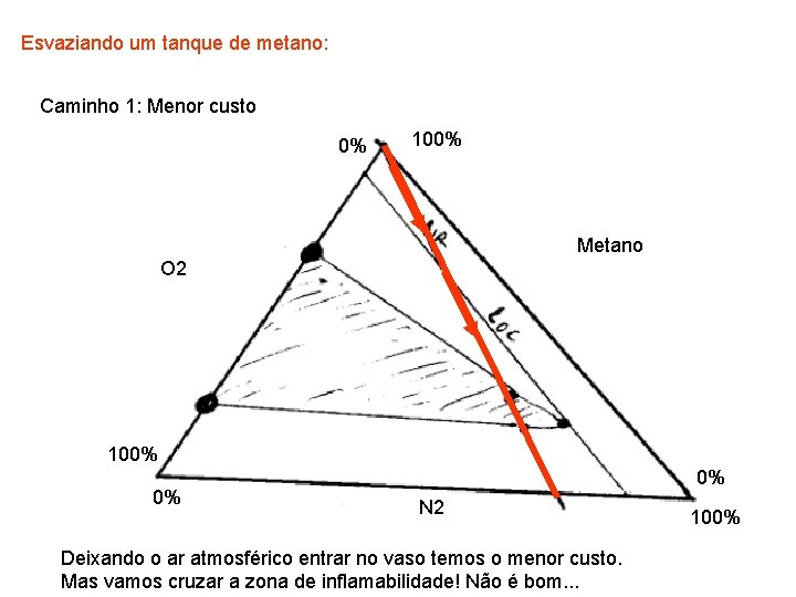 Esvaziando um tanque de metano: Caminho 1: Menor custo 0% 100% Metano O 2