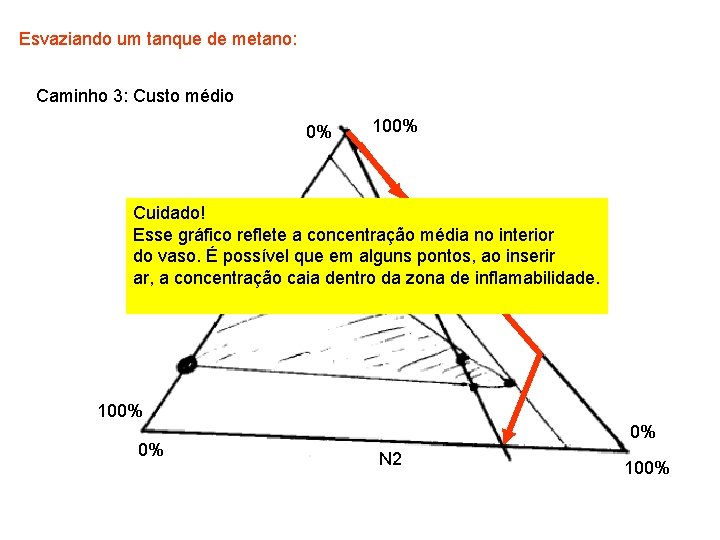 Esvaziando um tanque de metano: Caminho 3: Custo médio 0% 100% Cuidado! Esse O