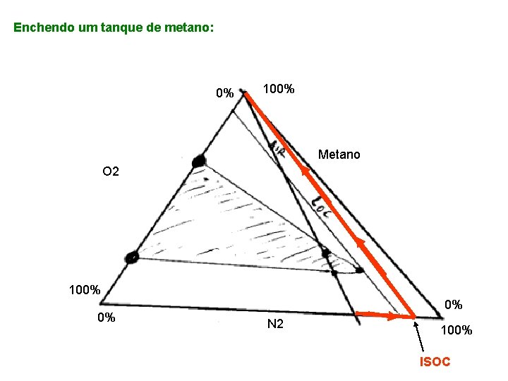 Enchendo um tanque de metano: 0% 100% Metano O 2 100% 0% 0% N