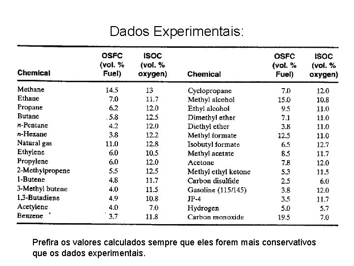 Dados Experimentais: Prefira os valores calculados sempre que eles forem mais conservativos que os