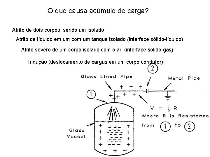 O que causa acúmulo de carga? Atrito de dois corpos, sendo um isolado. Atrito