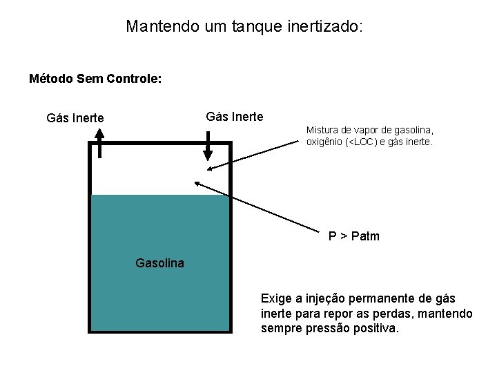 Mantendo um tanque inertizado: Método Sem Controle: Gás Inerte Mistura de vapor de gasolina,