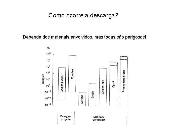 Como ocorre a descarga? Depende dos materiais envolvidos, mas todas são perigosas! 