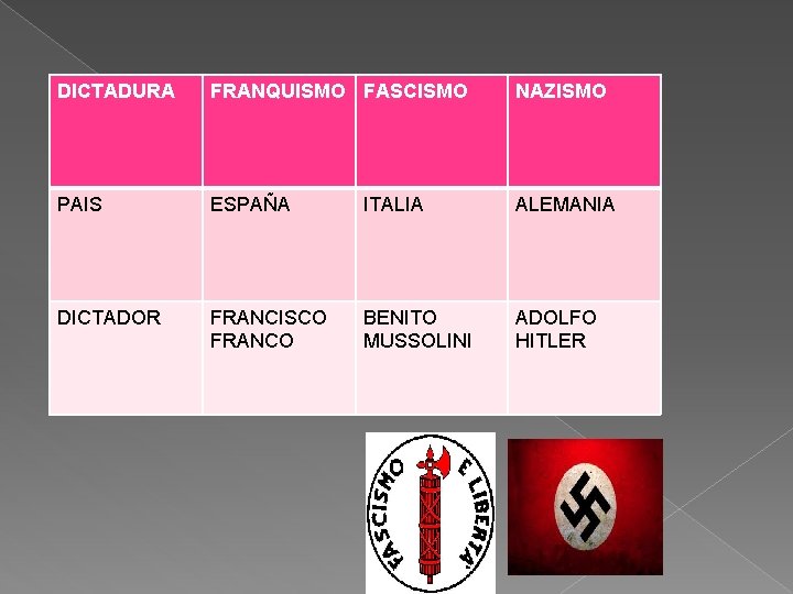 DICTADURA FRANQUISMO FASCISMO NAZISMO PAIS ESPAÑA ITALIA ALEMANIA DICTADOR FRANCISCO FRANCO BENITO MUSSOLINI ADOLFO