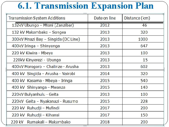 6. 1. Transmission Expansion Plan 11 