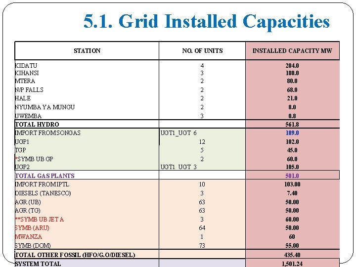 5. 1. Grid Installed Capacities STATION KIDATU KIHANSI MTERA N/P FALLS HALE NYUMBA YA
