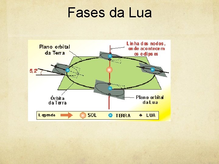 Fases da Lua 