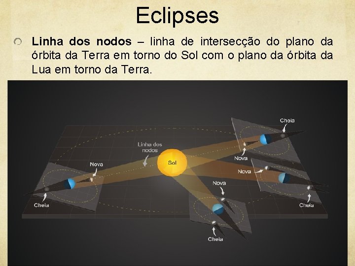 Eclipses Linha dos nodos – linha de intersecção do plano da órbita da Terra