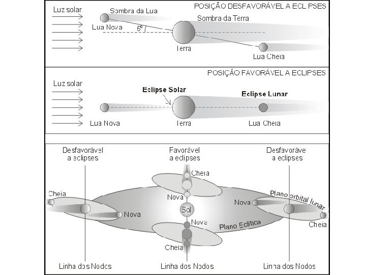 Fases da Lua 