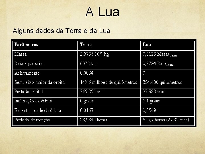 A Lua Alguns dados da Terra e da Lua 