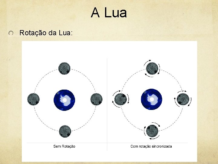 A Lua Rotação da Lua: 