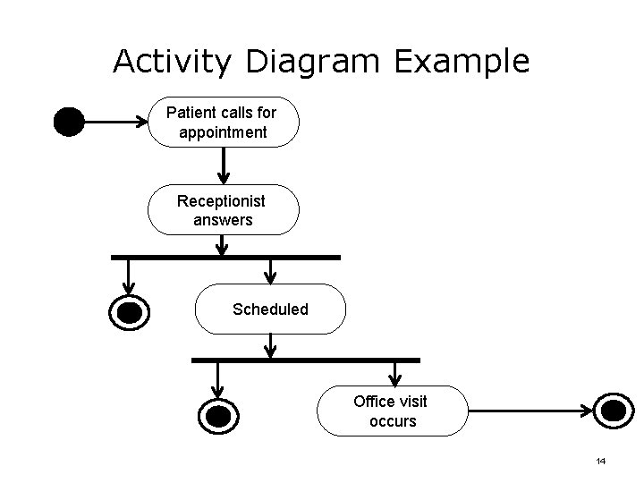 Activity Diagram Example Patient calls for appointment Receptionist answers Scheduled Office visit occurs 14