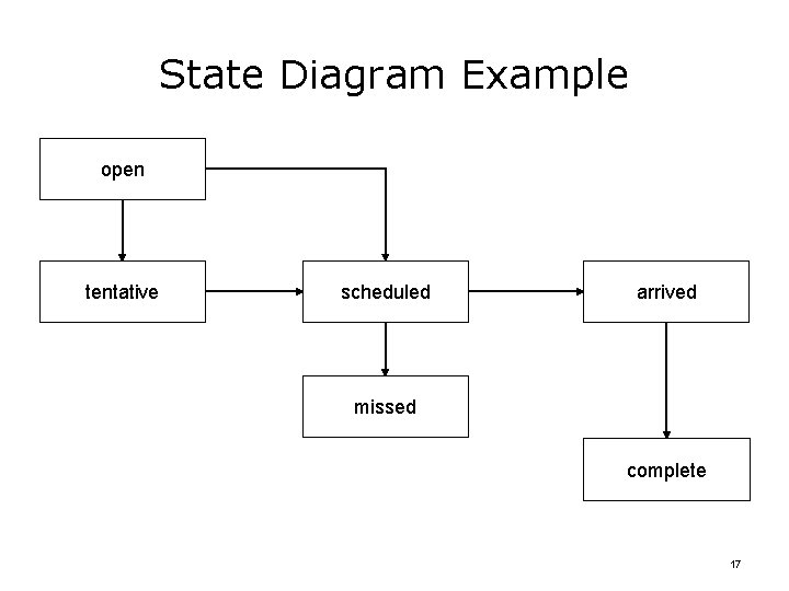 State Diagram Example open tentative scheduled arrived missed complete 17 