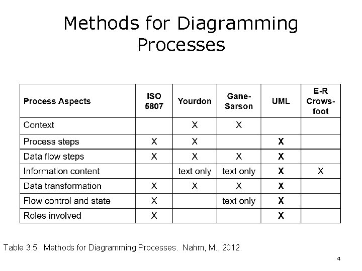 Methods for Diagramming Processes Table 3. 5 Methods for Diagramming Processes. Nahm, M. ,