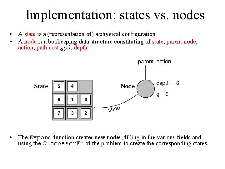 Implementation: states vs. nodes • A state is a (representation of) a physical configuration