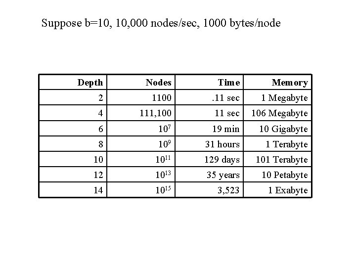 Suppose b=10, 000 nodes/sec, 1000 bytes/node Depth Nodes Time Memory 2 1100 . 11