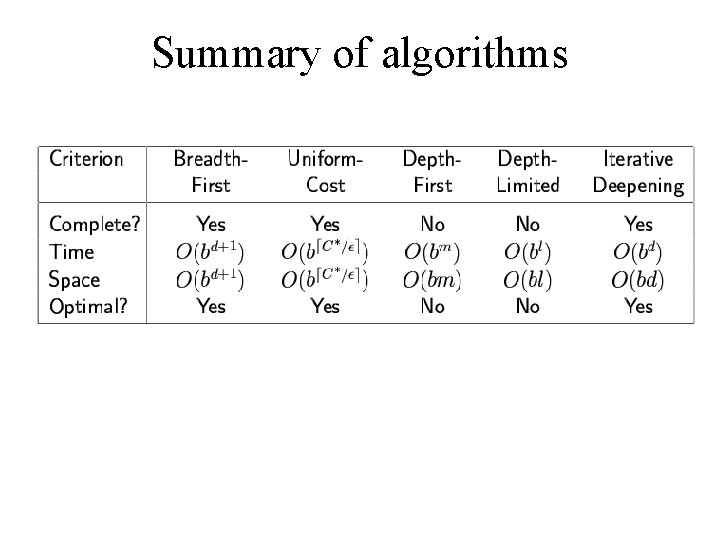 Summary of algorithms 