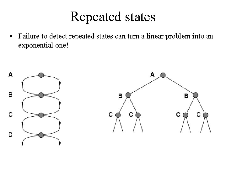 Repeated states • Failure to detect repeated states can turn a linear problem into