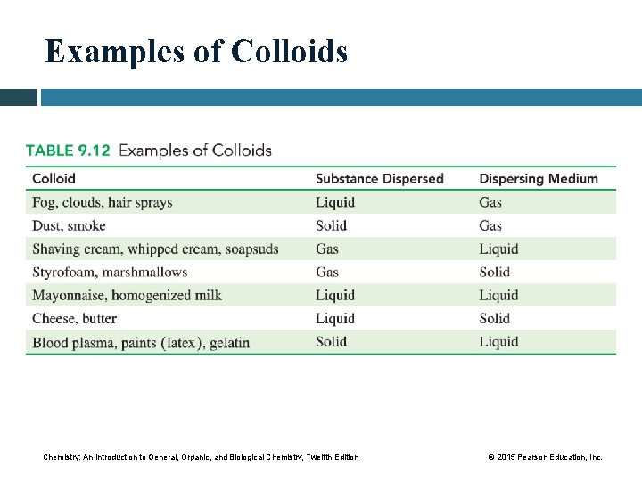 Examples of Colloids Chemistry: An Introduction to General, Organic, and Biological Chemistry, Twelfth Edition