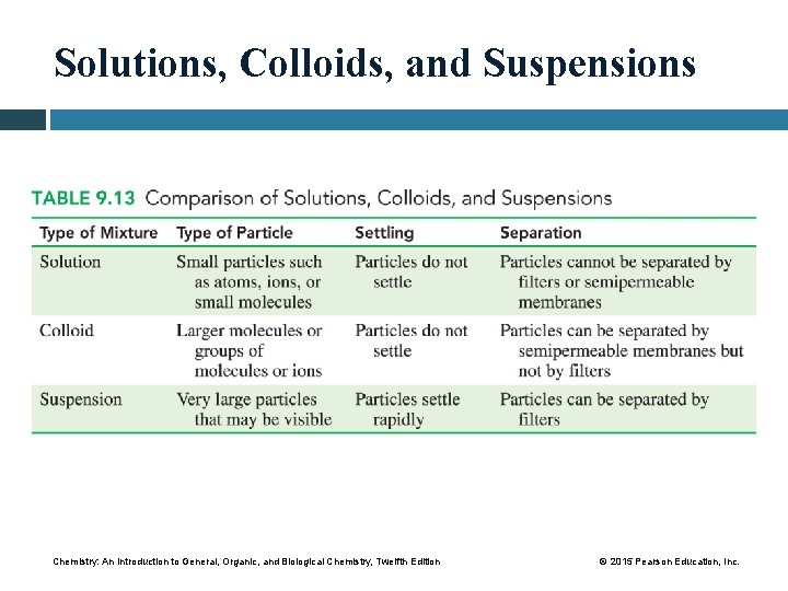 Solutions, Colloids, and Suspensions Chemistry: An Introduction to General, Organic, and Biological Chemistry, Twelfth