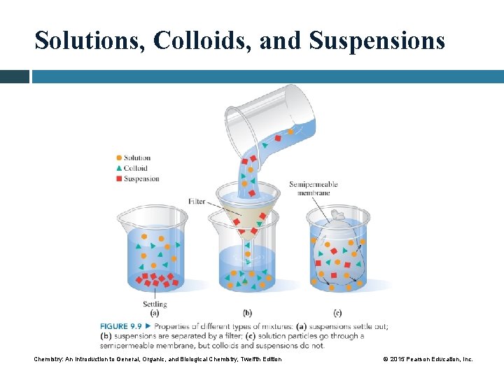 Solutions, Colloids, and Suspensions Chemistry: An Introduction to General, Organic, and Biological Chemistry, Twelfth