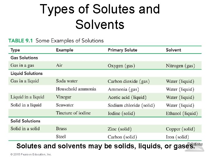 Types of Solutes and Solvents Solutions Solutes and solvents may be solids, liquids, or