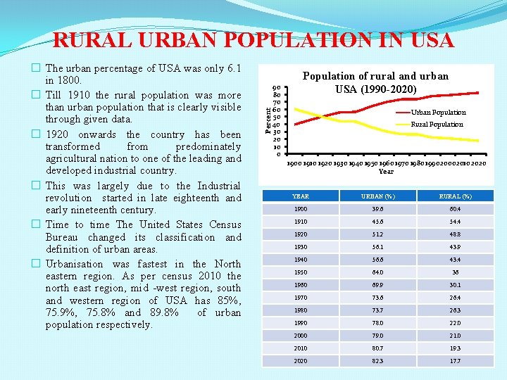 � The urban percentage of USA was only 6. 1 in 1800. � Till