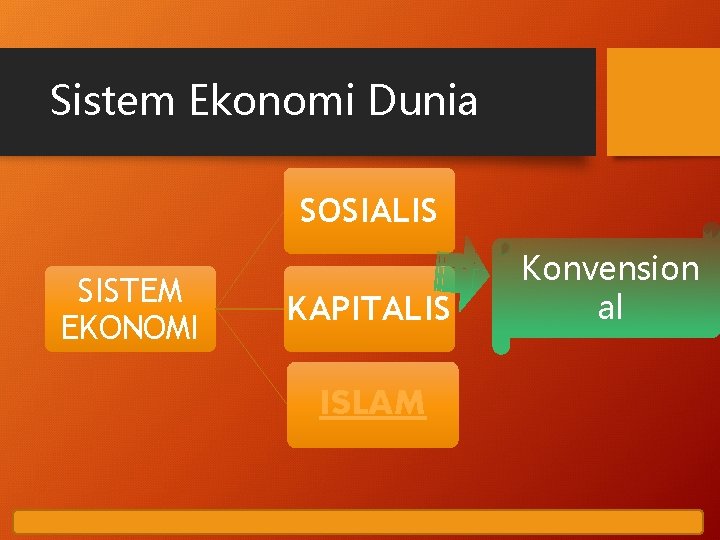 Sistem Ekonomi Dunia SOSIALIS SISTEM EKONOMI KAPITALIS Konvension al ISLAM Ekonomi Mumalat dan Syariah