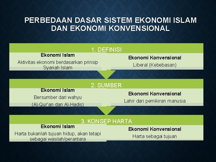PERBEDAAN DASAR SISTEM EKONOMI ISLAM DAN EKONOMI KONVENSIONAL 1. DEFINISI Ekonomi Islam Aktivitas ekonomi