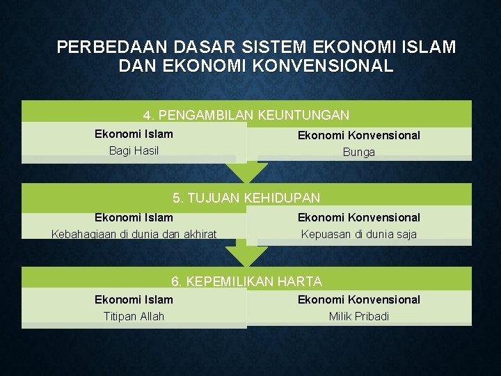 PERBEDAAN DASAR SISTEM EKONOMI ISLAM DAN EKONOMI KONVENSIONAL 4. PENGAMBILAN KEUNTUNGAN Ekonomi Islam Bagi