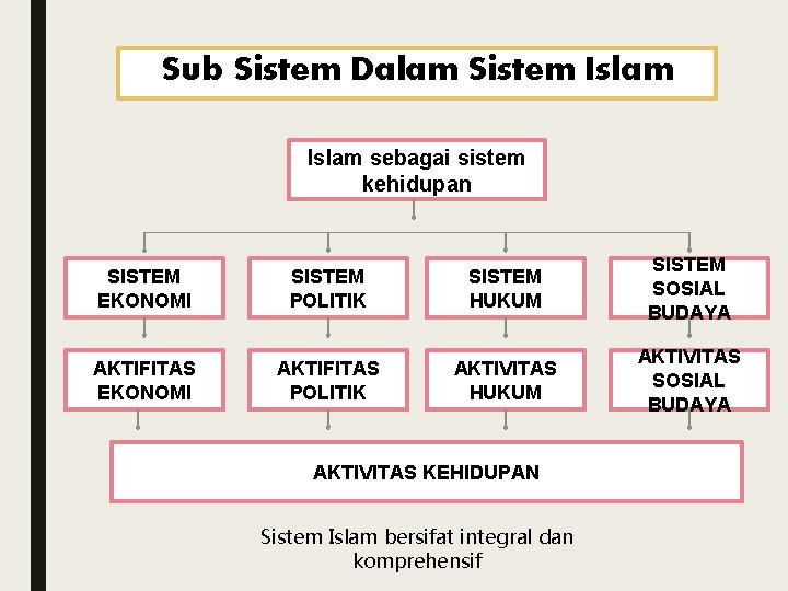 Sub Sistem Dalam Sistem Islam sebagai sistem kehidupan SISTEM EKONOMI SISTEM POLITIK SISTEM HUKUM