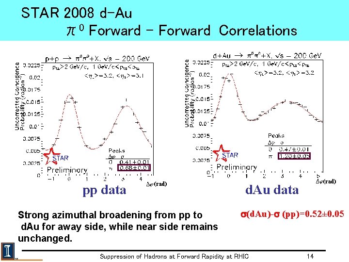 STAR 2008 d-Au π0 Forward - Forward Correlations pp data (rad) Strong azimuthal broadening