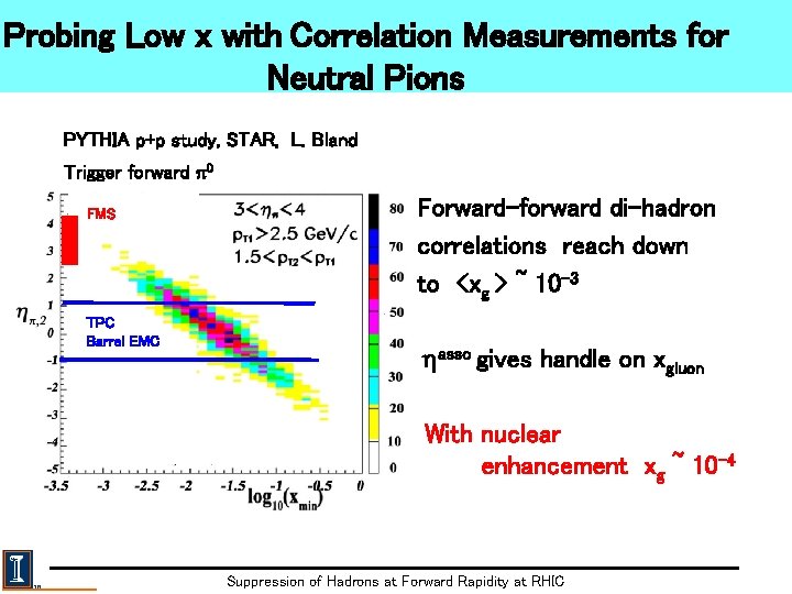 Probing Low x with Correlation Measurements for Neutral Pions PYTHIA p+p study, STAR, L.