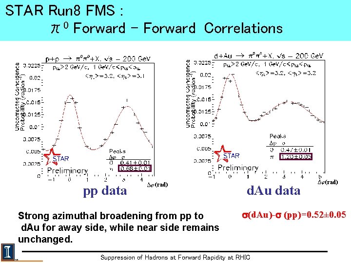 STAR Run 8 FMS : π0 Forward - Forward Correlations pp data (rad) Strong