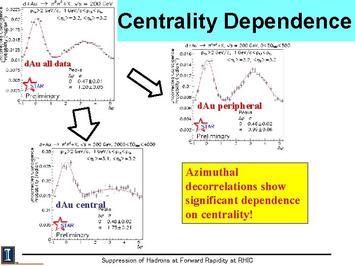 Centrality Dependence d. Au all data d. Au peripheral d. Au central Azimuthal decorrelations