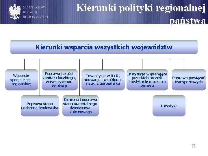 Kierunki polityki regionalnej państwa Kierunki wsparcia wszystkich województw Wsparcie specjalizacji regionalnej Poprawa jakości kapitału
