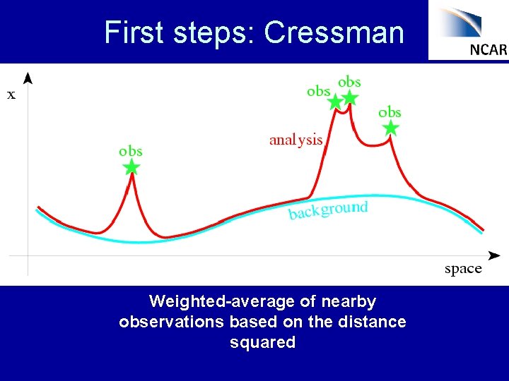 First steps: Cressman Weighted-average of nearby observations based on the distance squared 