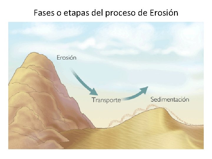 Fases o etapas del proceso de Erosión 