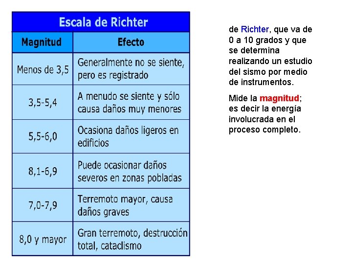 de Richter, que va de 0 a 10 grados y que se determina realizando