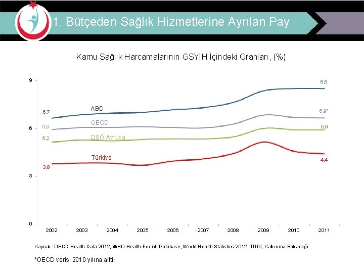 1. Bütçeden Sağlık Hizmetlerine Ayrılan Pay Kamu Sağlık Harcamalarının GSYİH İçindeki Oranları, (%) 9