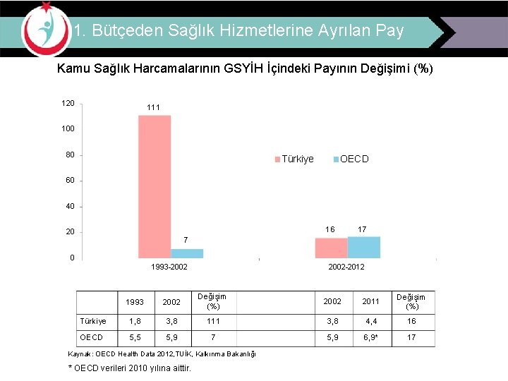 1. Bütçeden Sağlık Hizmetlerine Ayrılan Pay Kamu Sağlık Harcamalarının GSYİH İçindeki Payının Değişimi (%)