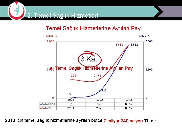 2. Temel Sağlık Hizmetlerine Ayrılan Pay Milyon TL 7. 000 6. 652 3 Kat