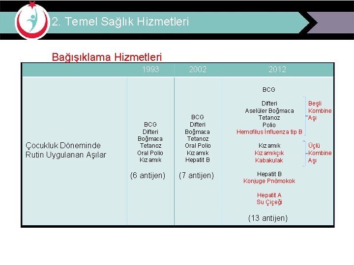 2. Temel Sağlık Hizmetleri Bağışıklama Hizmetleri 1993 2002 2012 BCG Çocukluk Döneminde Rutin Uygulanan