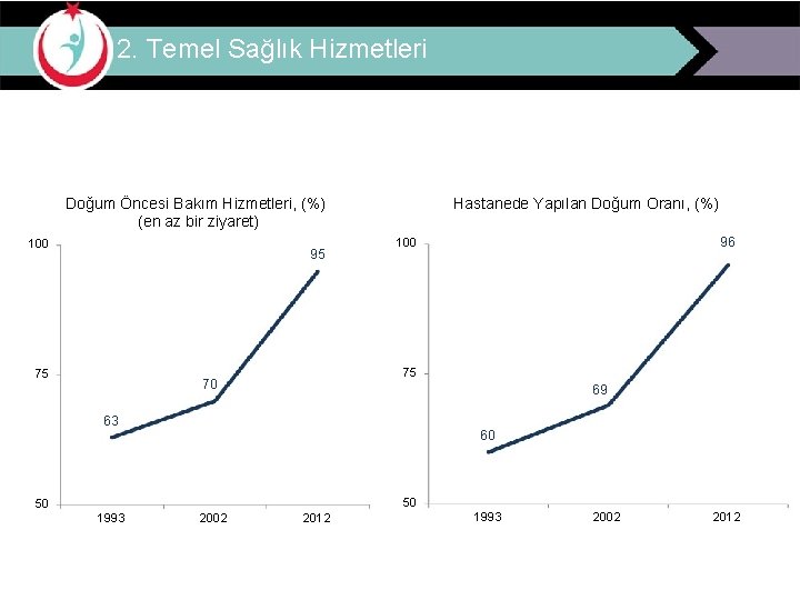 2. Temel Sağlık Hizmetleri Doğum Öncesi Bakım Hizmetleri, (%) (en az bir ziyaret) 100