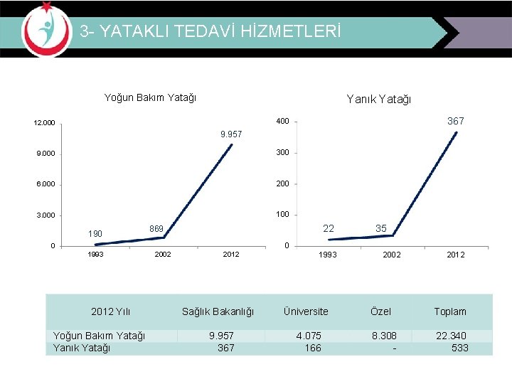 3 - YATAKLI TEDAVİ HİZMETLERİ Yoğun Bakım Yatağı Yanık Yatağı 367 400 12. 000